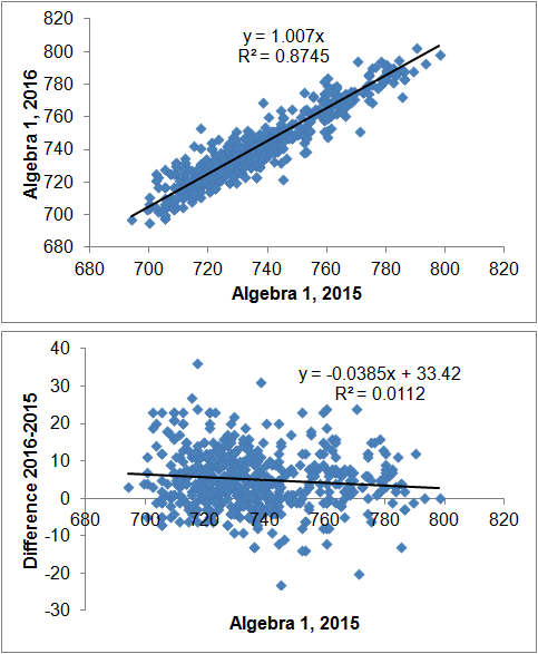 Image:NJ PARCC Algebra 1 Scores Changes Over A Year